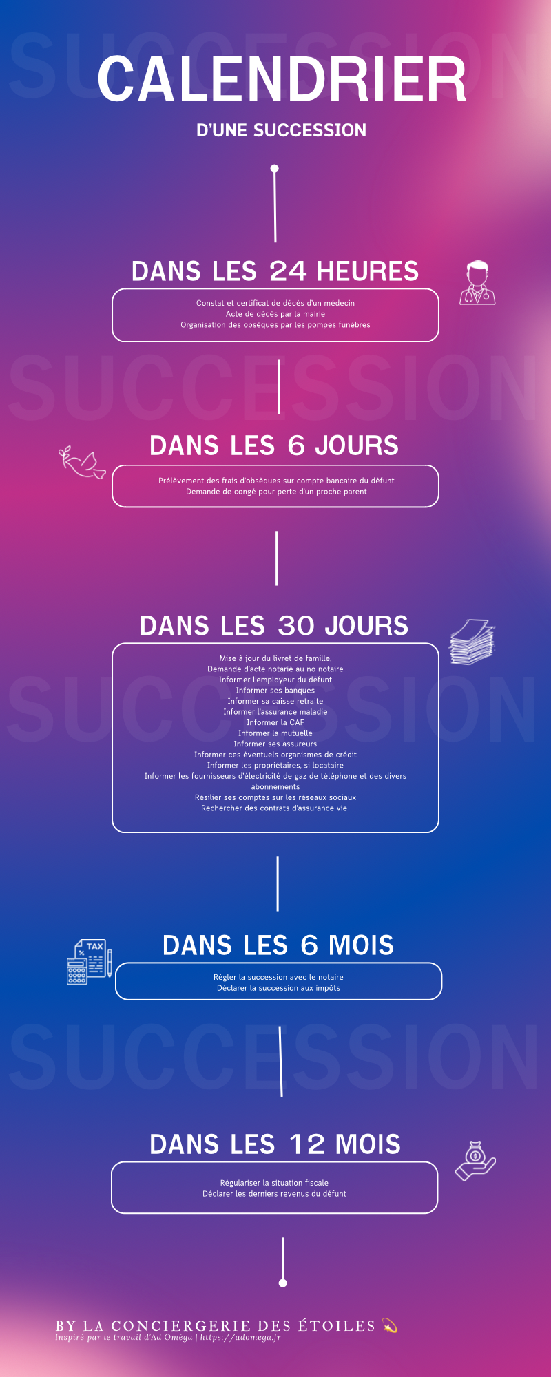 Calendrier d’une succession étape par étape